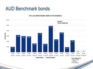 AUD Benchmark bonds
AA+/Aa1
TOTAL:AUD63,255
As at 9 May 2013
* Capital Indexed
** Preferred
†144A capability
* **
† ††
 