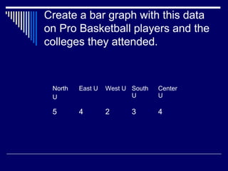 Create a bar graph with this data
on Pro Basketball players and the
colleges they attended.
North
U
East U West U South
U
Center
U
5 4 2 3 4
 