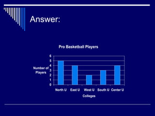 Answer:
Pro Basketball Players
0
1
2
3
4
5
6
North U East U West U South U Center U
Colleges
Number of
Players
 