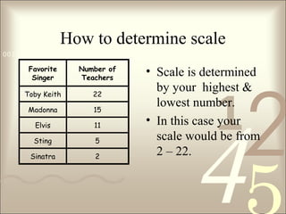 421
0011 0010 1010 1101 0001 0100 1011
How to determine scale
• Scale is determined
by your highest &
lowest number.
• In this case your
scale would be from
2 – 22.
Favorite
Singer
Number of
Teachers
Toby Keith 22
Madonna 15
Elvis 11
Sting 5
Sinatra 2
 