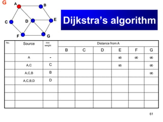 61
Dijkstra’s algorithm
No.
Source min
weight
Distance from A
B C D E F G
0 {A} - 3 2 5 ∞ ∞ ∞
1 {A,C} C 3 2 5 ∞ 6 ∞
2 {A,C,B} B 3 2 5 5 6 ∞
3 {A,C,B,D} D 3 2 5 5 6 7
4
5
6
A B
C D E
F G
G7
2
3
4
5
1
2
3
1
62
 