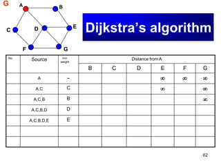 62
Dijkstra’s algorithm
No.
Source min
weight
Distance from A
B C D E F G
0 {A} - 3 2 5 ∞ ∞ ∞
1 {A,C} C 3 2 5 ∞ 6 ∞
2 {A,C,B} B 3 2 5 5 6 ∞
3 {A,C,B,D} D 3 2 5 5 6 7
4 {A,C,B,D,E} E 3 2 5 5 6 7
5
6
A B
C D E
F G
G7
2
3
4
5
1
2
3
1
62
 