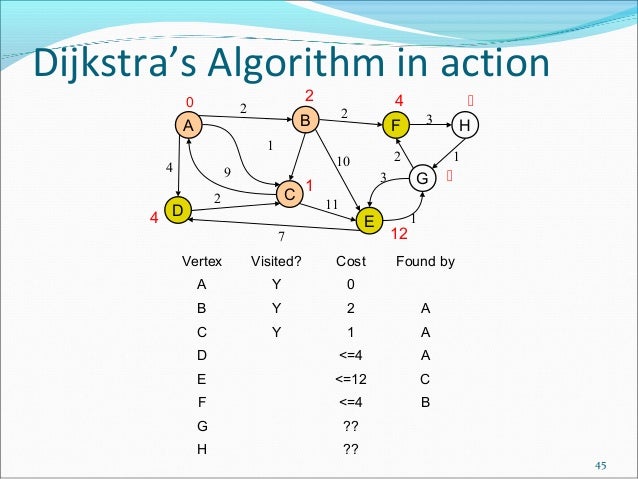 Graphs > Discrete structures , Data Structures & Algorithums