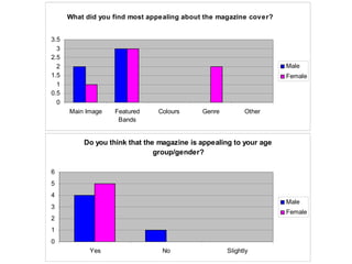 What did you find most appealing about the magazine cover?
3.5
3
2.5
2
1.5
1
0.5
0

Male
Female

Main Image

Featured
Bands

Colours

Genre

Other

Do you think that the magazine is appealing to your age
group/gender?
6
5
4

Male

3

Female

2
1
0
Yes

No

Slightly

 