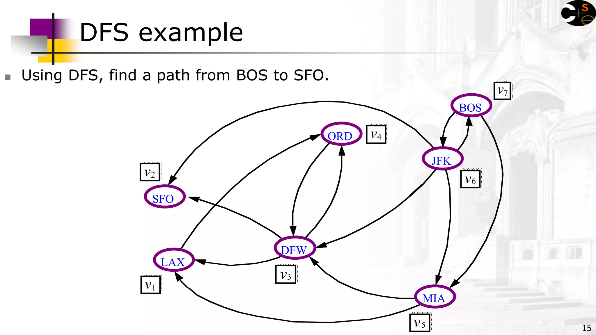 15
DFS example
 Using DFS, find a path from BOS to SFO.
JFK
BOS
MIA
ORD
LAX
DFW
SFO
v2
v1
v3
v4
v5
v6
v7
 