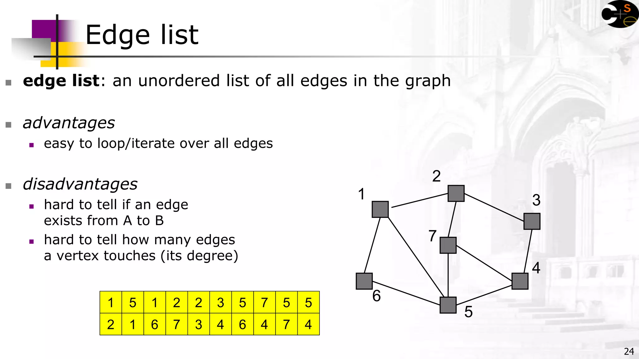 24
Edge list
 edge list: an unordered list of all edges in the graph
 advantages
 easy to loop/iterate over all edges
 disadvantages
 hard to tell if an edge
exists from A to B
 hard to tell how many edges
a vertex touches (its degree)
1
2
5
1
1
6
2
7
2
3
3
4
7
4
5
6
5
7
5
4
1
2
3
4
5
6
7
 