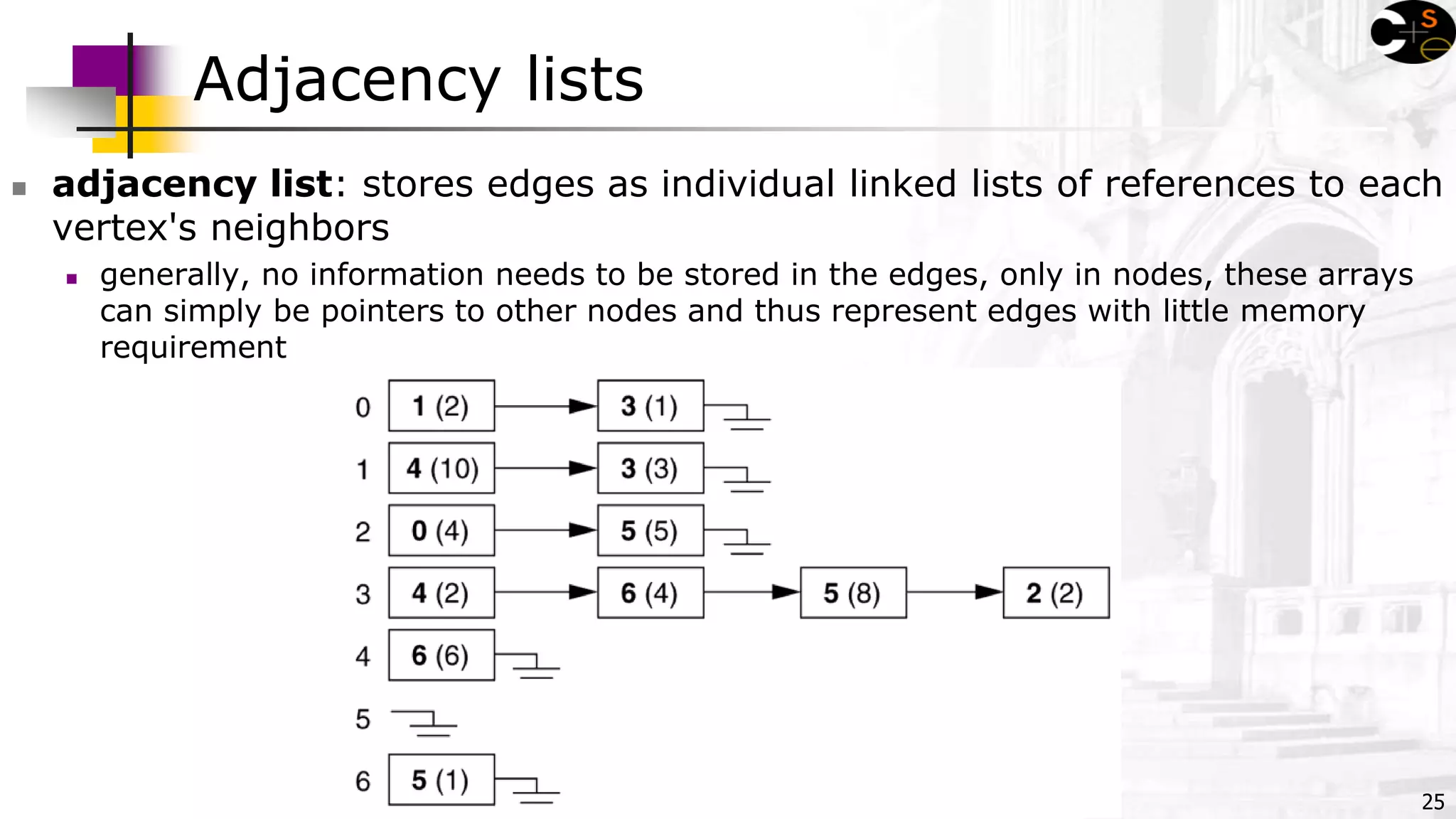 25
Adjacency lists
 adjacency list: stores edges as individual linked lists of references to each
vertex's neighbors
 generally, no information needs to be stored in the edges, only in nodes, these arrays
can simply be pointers to other nodes and thus represent edges with little memory
requirement
 