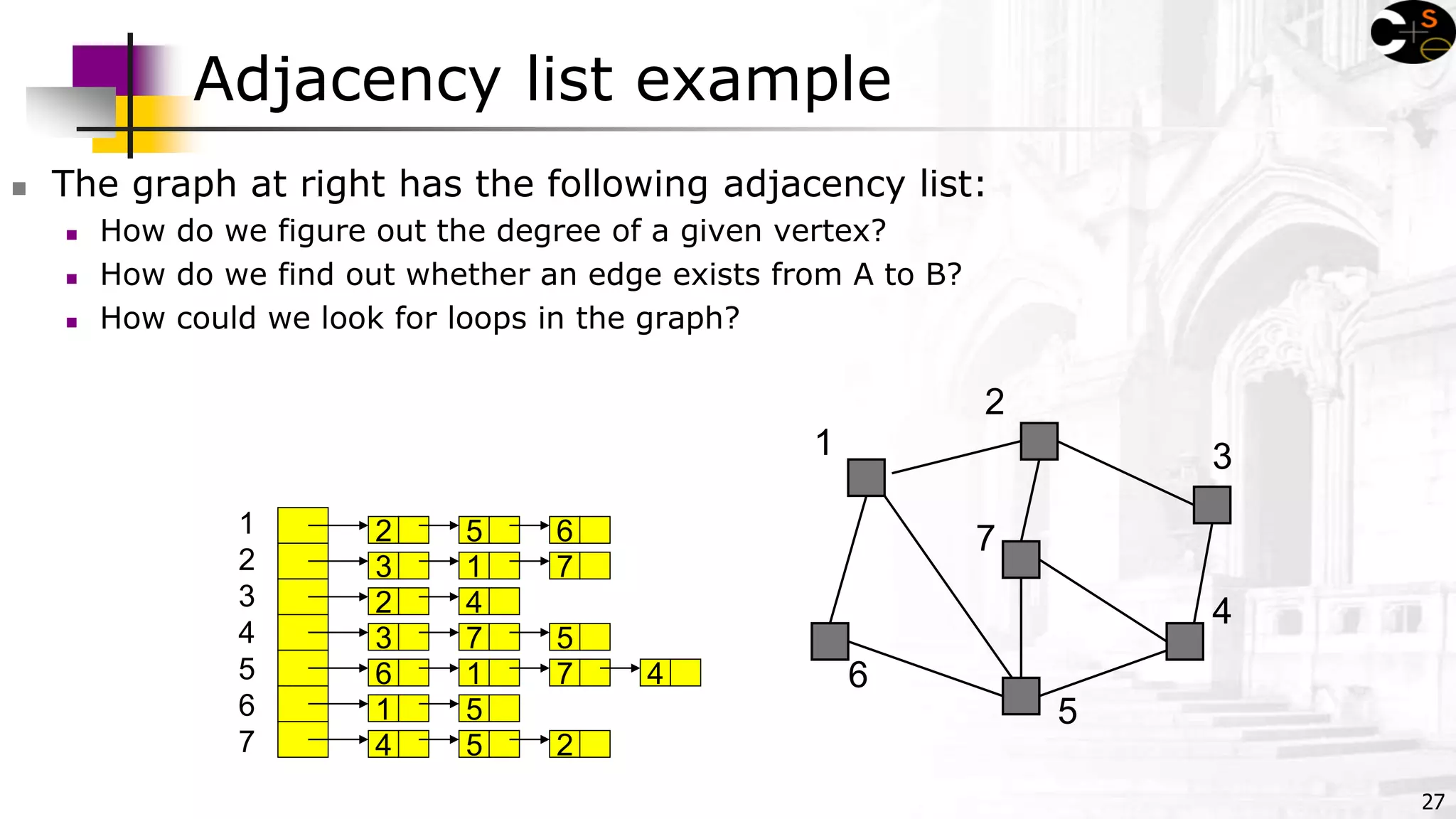 27
Adjacency list example
 The graph at right has the following adjacency list:
 How do we figure out the degree of a given vertex?
 How do we find out whether an edge exists from A to B?
 How could we look for loops in the graph?
1
2
3
4
5
6
71
2
3
4
5
6
7
2 5 6
3 1 7
2 4
3 7 5
6 1 7 4
1 5
4 5 2
 