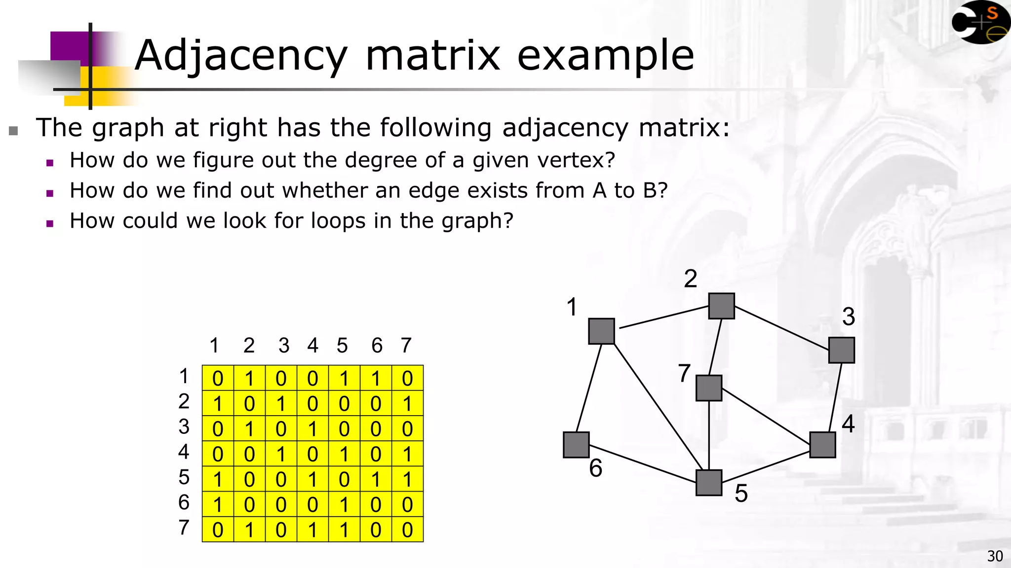 30
Adjacency matrix example
 The graph at right has the following adjacency matrix:
 How do we figure out the degree of a given vertex?
 How do we find out whether an edge exists from A to B?
 How could we look for loops in the graph?
1
2
3
4
5
6
70
1
0
0
1
1
0
1
2
3
4
5
6
7
1
0
1
0
0
0
1
0
1
0
1
0
0
0
0
0
1
0
1
0
1
1
0
0
1
0
1
1
1
0
0
0
1
0
0
0
1
0
1
1
0
0
1 2 3 4 5 6 7
 