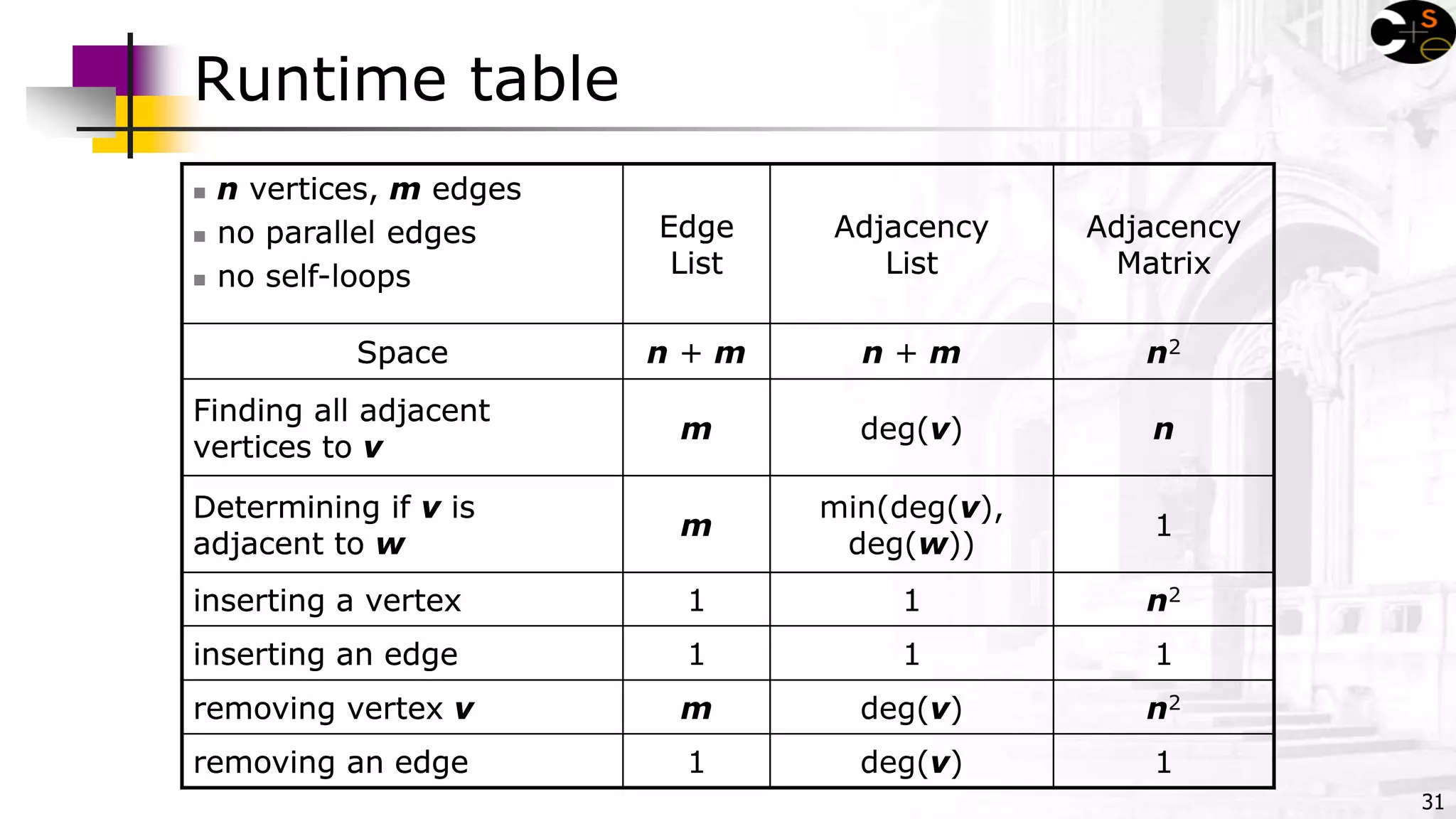 31
Runtime table
 n vertices, m edges
 no parallel edges
 no self-loops
Edge
List
Adjacency
List
Adjacency
Matrix
Space
Finding all adjacent
vertices to v
Determining if v is
adjacent to w
inserting a vertex
inserting an edge
removing vertex v
removing an edge
 n vertices, m edges
 no parallel edges
 no self-loops
Edge
List
Adjacency
List
Adjacency
Matrix
Space n + m n + m n2
Finding all adjacent
vertices to v
m deg(v) n
Determining if v is
adjacent to w
m
min(deg(v),
deg(w))
1
inserting a vertex 1 1 n2
inserting an edge 1 1 1
removing vertex v m deg(v) n2
removing an edge 1 deg(v) 1
 