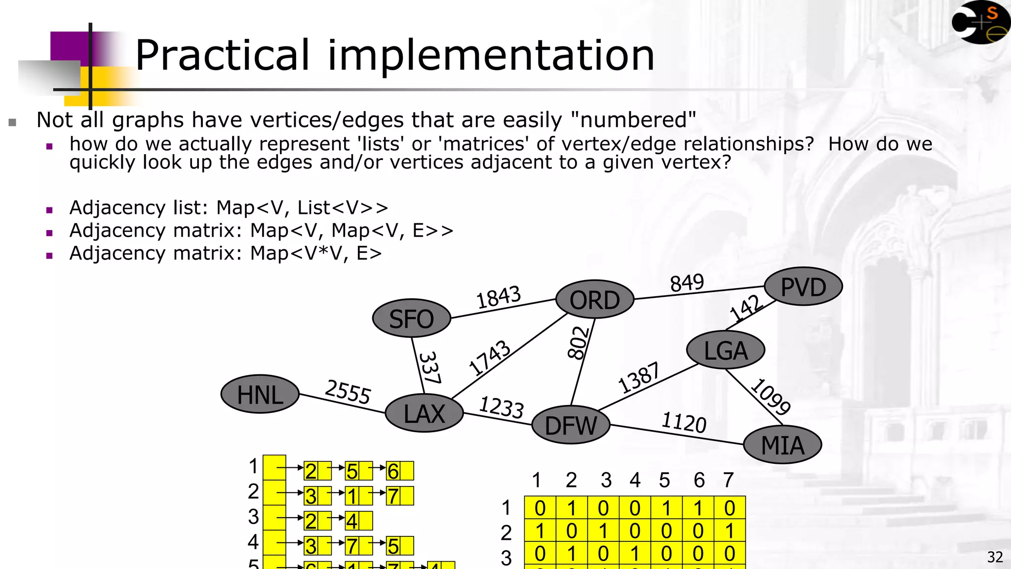 32
0
1
0
1
2
3
1
0
1
0
1
0
0
0
1
1
0
0
1
0
0
0
1
0
1 2 3 4 5 6 7
Practical implementation
 Not all graphs have vertices/edges that are easily "numbered"
 how do we actually represent 'lists' or 'matrices' of vertex/edge relationships? How do we
quickly look up the edges and/or vertices adjacent to a given vertex?
 Adjacency list: Map<V, List<V>>
 Adjacency matrix: Map<V, Map<V, E>>
 Adjacency matrix: Map<V*V, E>
ORD
PVD
MIA
DFW
SFO
LAX
LGA
HNL
1
2
3
4
2 5 6
3 1 7
2 4
3 7 5
 
