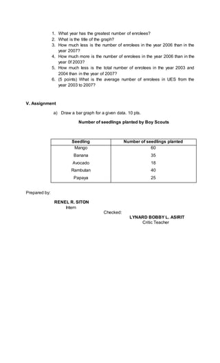 1. What year has the greatest number of enrolees?
2. What is the title of the graph?
3. How much less is the number of enrolees in the year 2006 than in the
year 2007?
4. How much more is the number of enrolees in the year 2006 than in the
year 0f 2003?
5. How much less is the total number of enrolees in the year 2003 and
2004 than in the year of 2007?
6. (5 points) What is the average number of enrolees in UES from the
year 2003 to 2007?
V. Assignment
a) Draw a bar graph for a given data. 10 pts.
Number of seedlings planted by Boy Scouts
Prepared by:
RENEL R. SITON
Intern
Checked:
LYNARD BOBBY L. ASIRIT
Critic Teacher
Seedling Number of seedlings planted
Mango
Banana
Avocado
Rambutan
Papaya
60
35
18
40
25
 