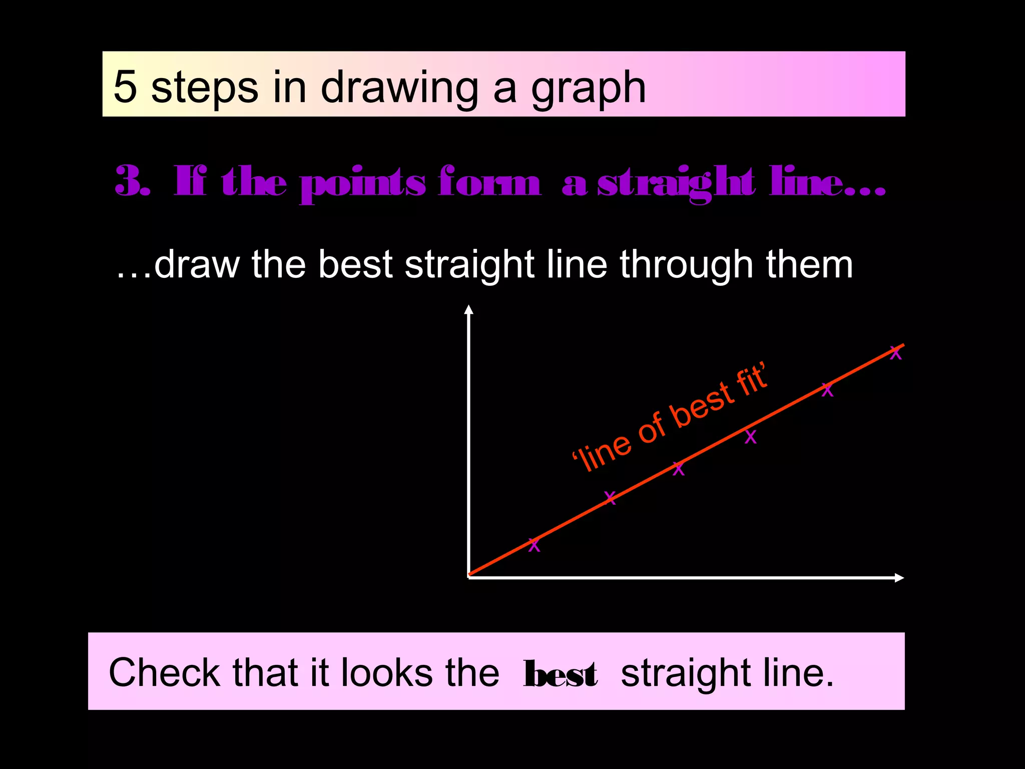 5 steps in drawing a graph
3. If the points form a straight line…
…draw the best straight line through them
x
x
x
x
x
x
Check that it looks the best straight line.
‘line of best fit’
 