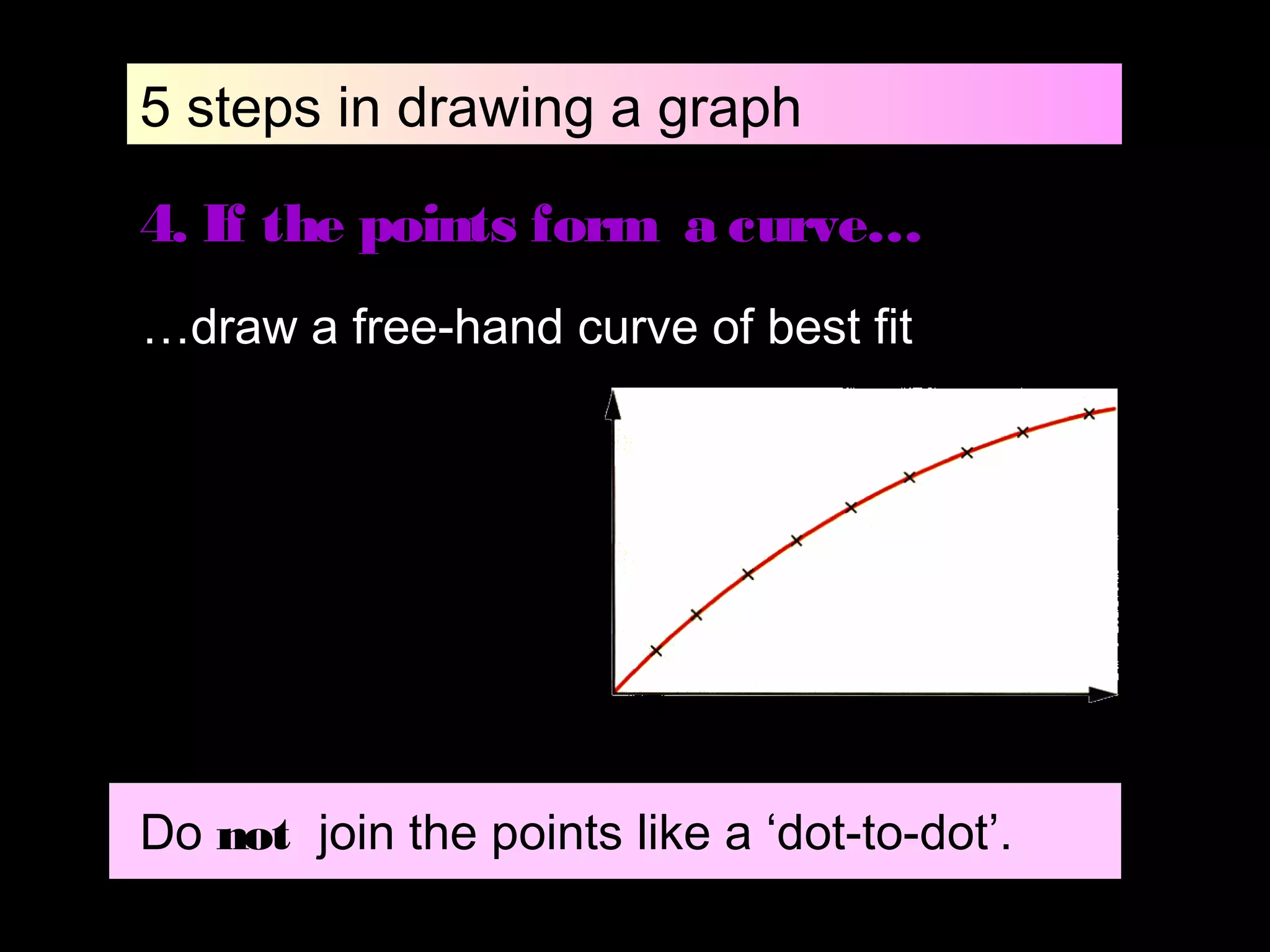 5 steps in drawing a graph
4. If the points form a curve…
…draw a free-hand curve of best fit
Do not join the points like a ‘dot-to-dot’.
 
