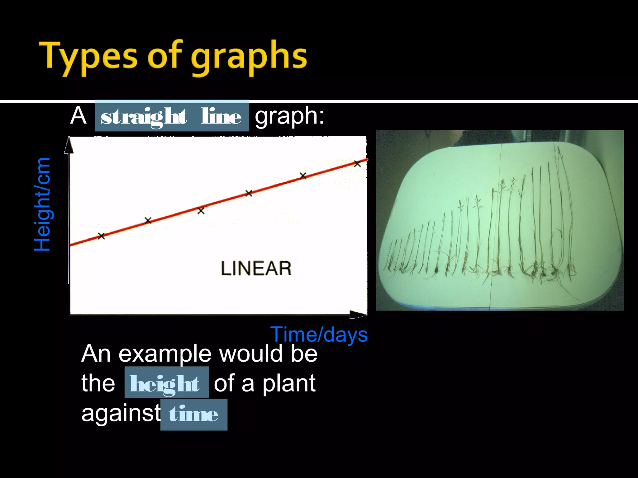 An example would be
the height of a plant
against time
A straight line graph:
Time/days
Height/cm
 