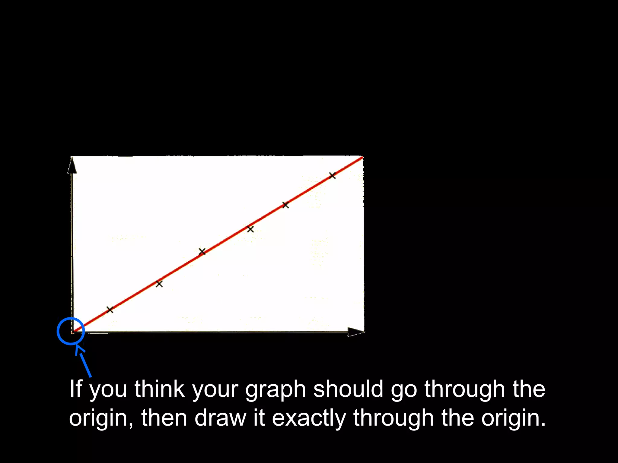 If you think your graph should go through the
origin, then draw it exactly through the origin.
 