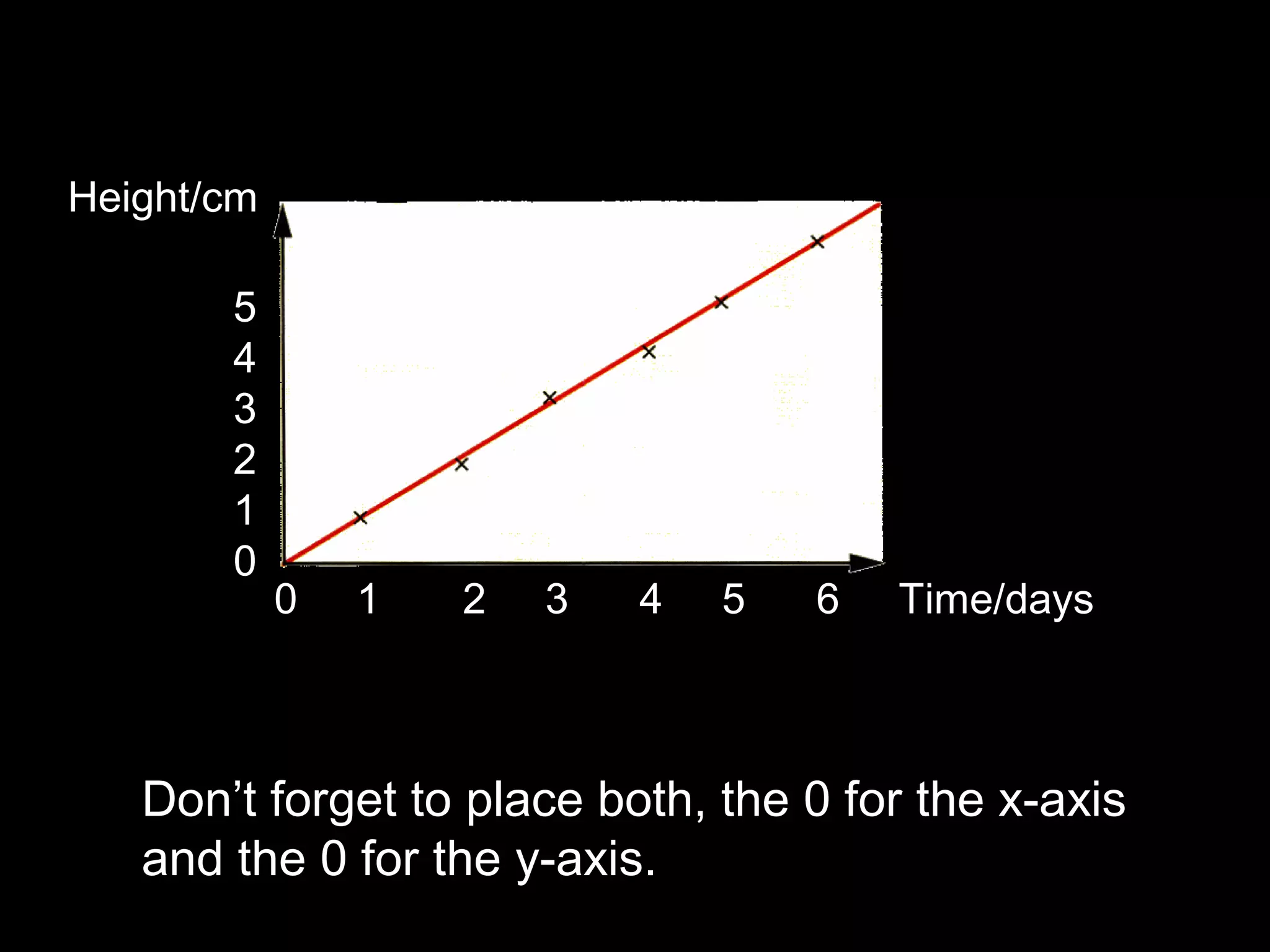 Don’t forget to place both, the 0 for the x-axis
and the 0 for the y-axis.
0 1 2 3 4 5 6 Time/days
Height/cm
5
4
3
2
1
0
 