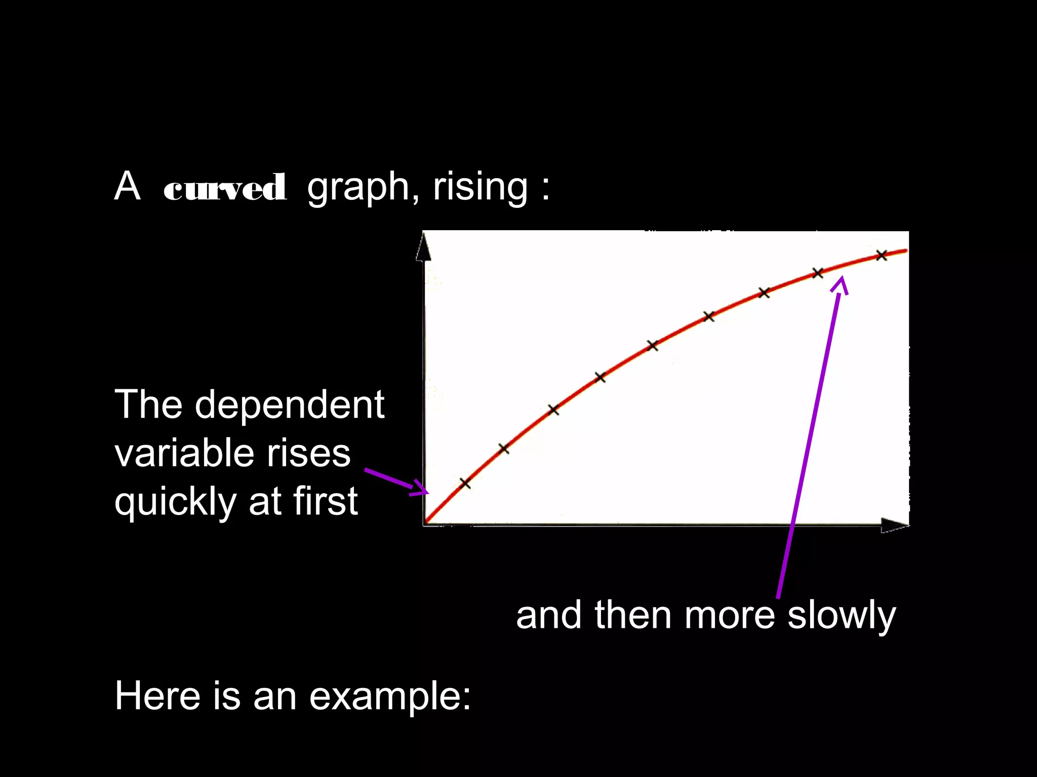 A curved graph, rising :
The dependent
variable rises
quickly at first
and then more slowly
Here is an example:
 
