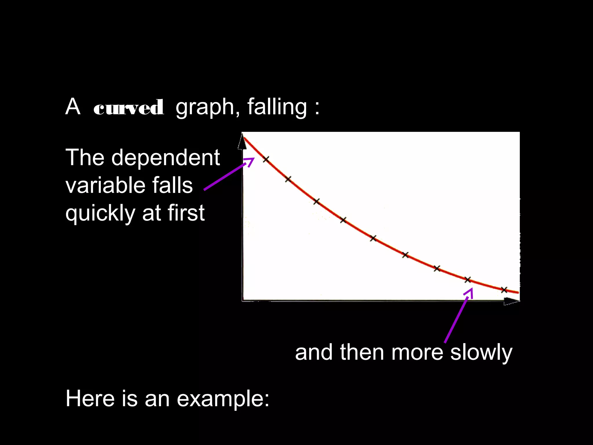 A curved graph, falling :
The dependent
variable falls
quickly at first
and then more slowly
Here is an example:
 