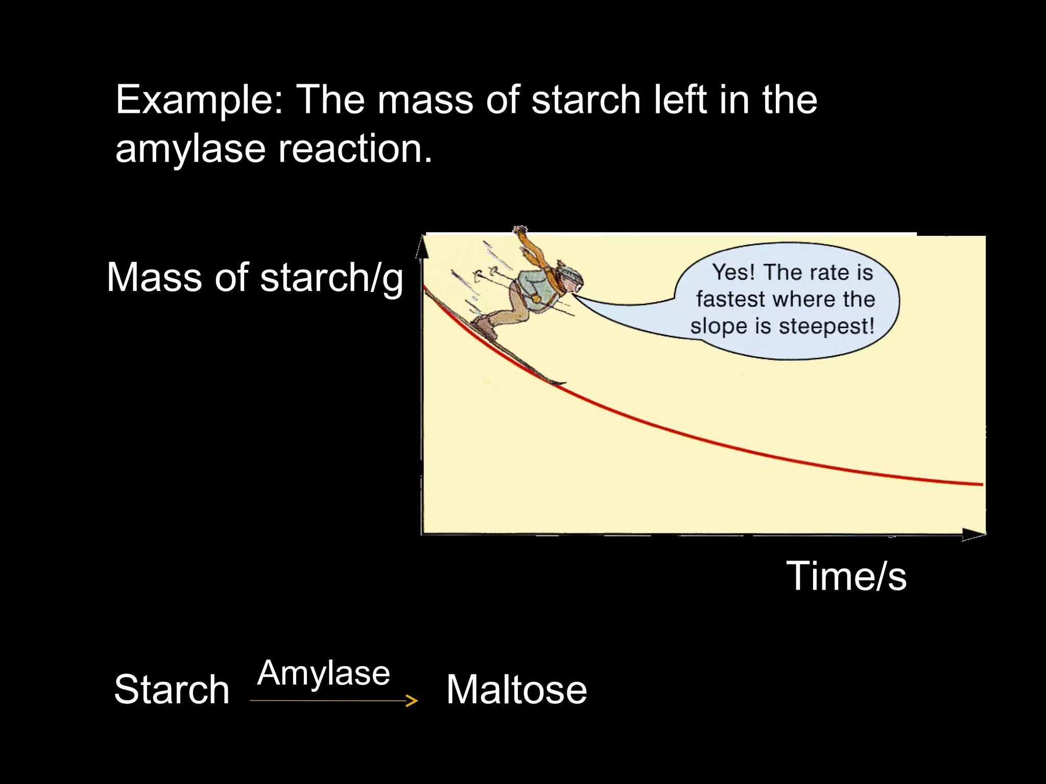 Example: The mass of starch left in the
amylase reaction.
Mass of starch/g
Time/s
Starch MaltoseAmylase
 