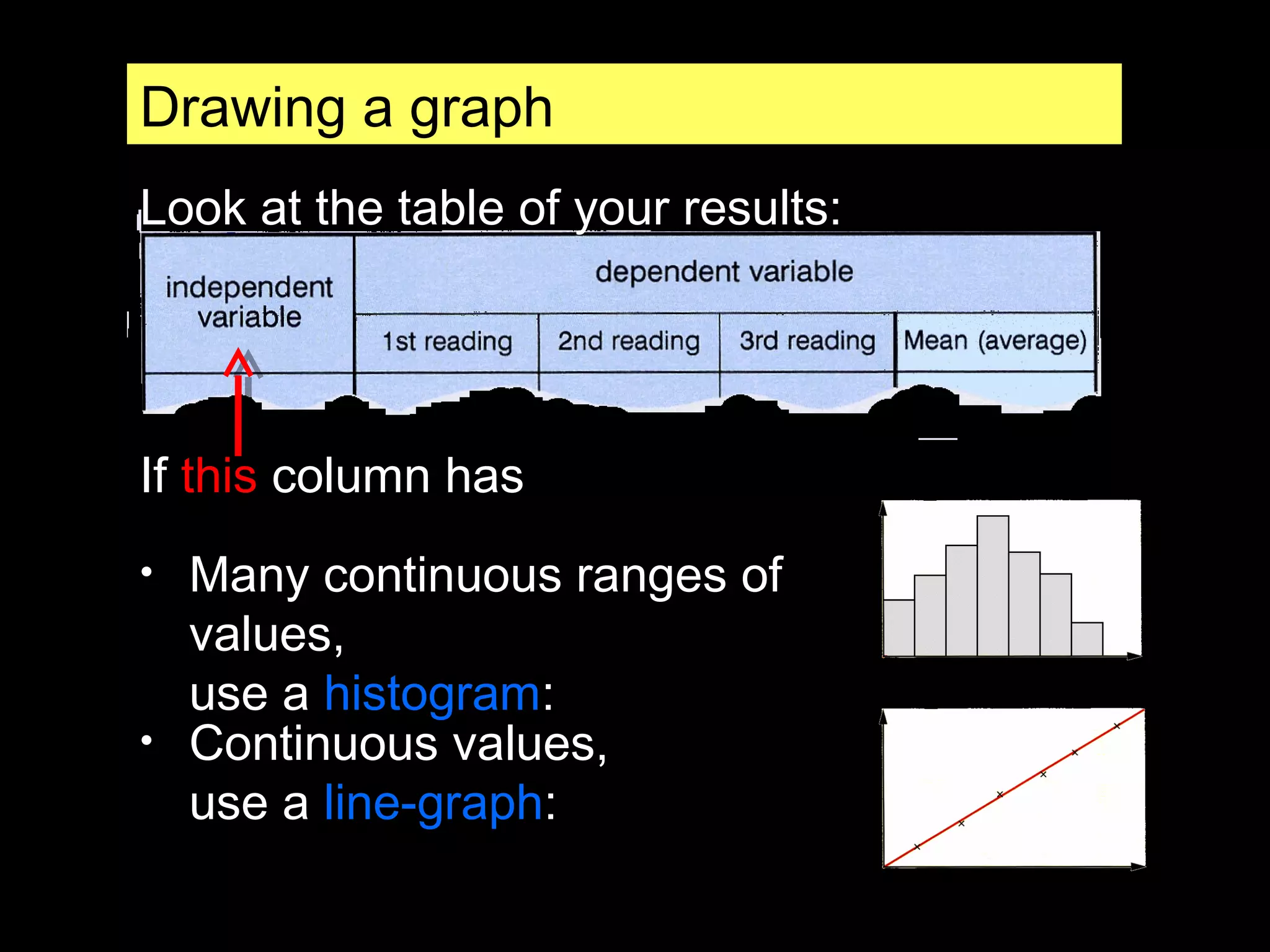 Drawing a graph
Look at the table of your results:
If this column has
• Many continuous ranges of
values,
use a histogram:
• Continuous values,
use a line-graph:
 