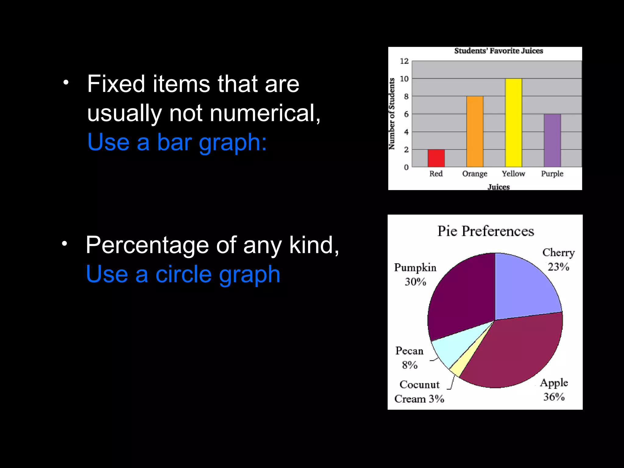 • Fixed items that are
usually not numerical,
Use a bar graph:
• Percentage of any kind,
Use a circle graph
 