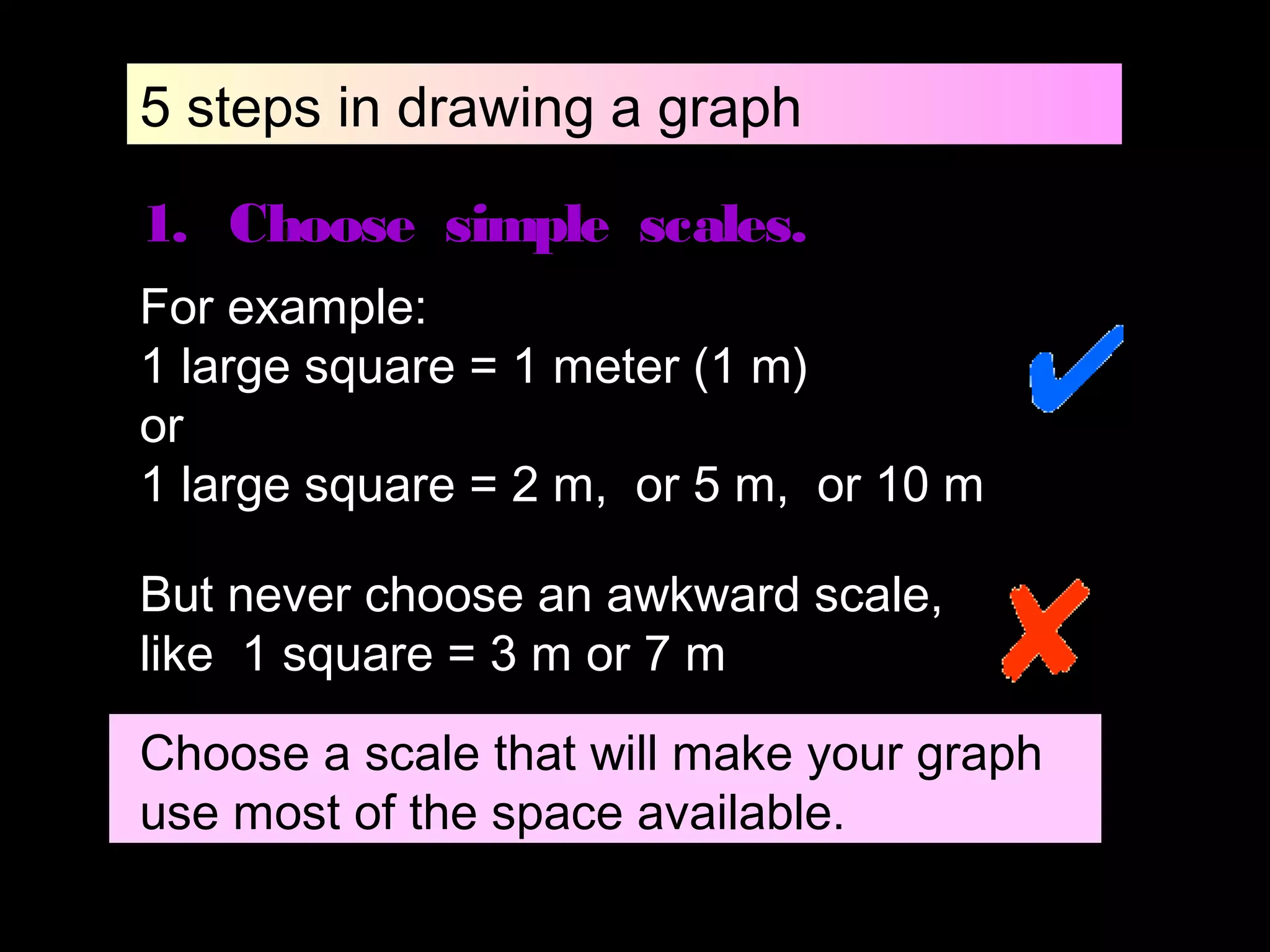 5 steps in drawing a graph
1. Choose simple scales.
For example:
1 large square = 1 meter (1 m)
or
1 large square = 2 m, or 5 m, or 10 m
But never choose an awkward scale,
like 1 square = 3 m or 7 m
Choose a scale that will make your graph
use most of the space available.
 