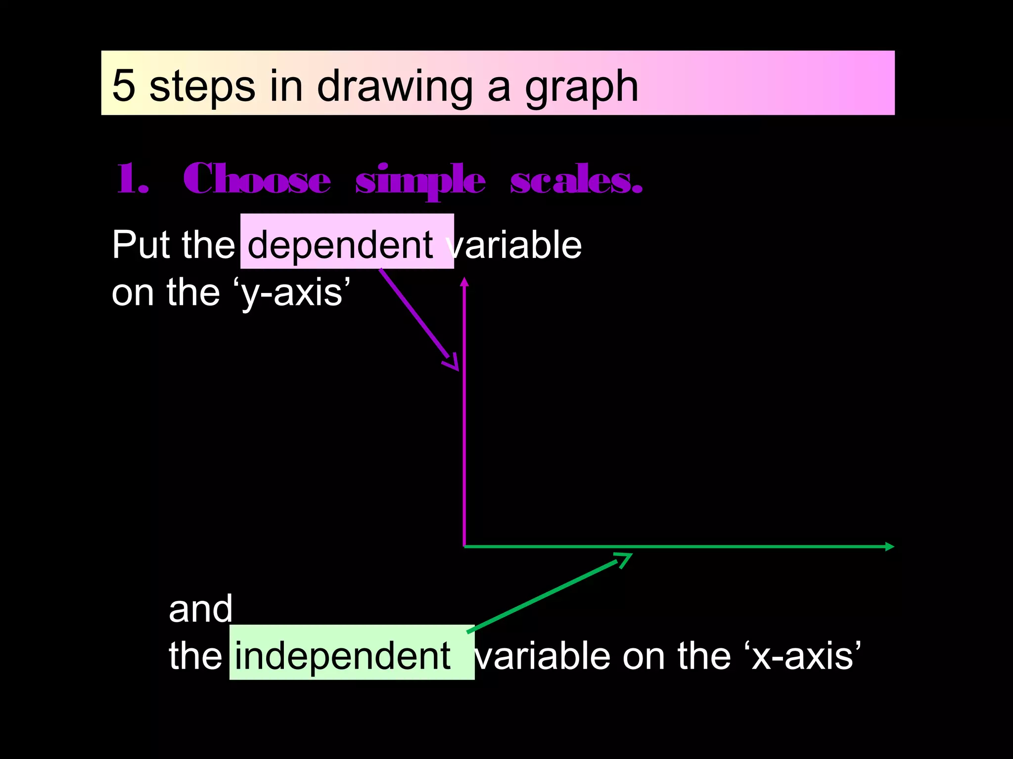 5 steps in drawing a graph
1. Choose simple scales.
Put the dependent variable
on the ‘y-axis’
and
the independent variable on the ‘x-axis’
 