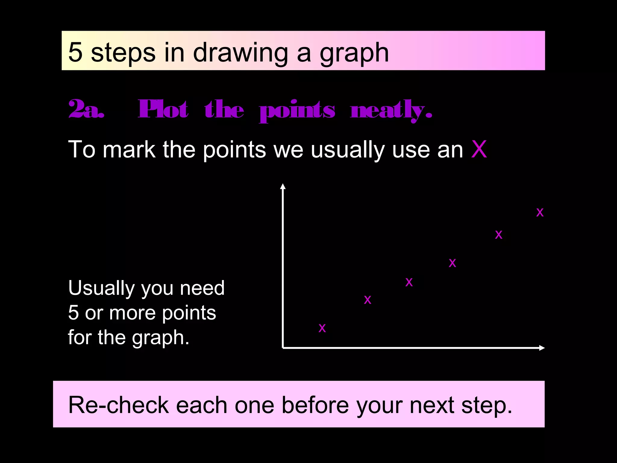 5 steps in drawing a graph
2a. Plot the points neatly.
To mark the points we usually use an X
x
x
x
x
x
x
Re-check each one before your next step.
Usually you need
5 or more points
for the graph.
 