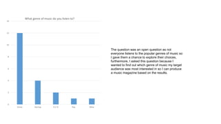 0
2
4
6
8
10
12
14
Grime Hip hop R n' B Pop Other
What genre of music do you listen to?
The question was an open question as not
everyone listens to the popular genres of music so
I gave them a chance to explore their choices,
furthermore, I asked this question because I
wanted to find out which genre of music my target
audience was most interested in so I can produce
a music magazine based on the results.
 