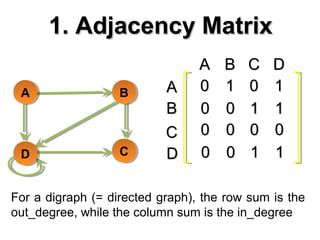 AA
CC
BB
DD
1. Adjacency Matrix1. Adjacency Matrix
AA BB CC DD
AA
BB
CC
DD
00 11 00 11
00 00 11 11
00 00 00 00
00 00 11 11
For a digraph (= directed graph), the row sum is the
out_degree, while the column sum is the in_degree
 