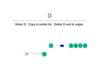 D
Select D. Copy to sorted list. Delete D and its edges.
DA B CF
D E
 