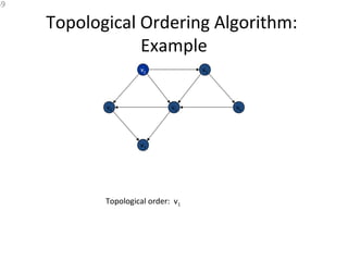 Topological Ordering Algorithm:
Example
59
v2
Topological order: v1
v2 v3
v6 v5 v4
v7
 