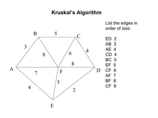 A
F
B
C
D
E
2
7
4
5
8 6
4
5
3
8
List the edges in 
order of size:
ED  2
AB  3
AE  4
CD  4
BC  5
EF  5
CF  6
AF  7
BF  8
CF  8
Kruskal’s Algorithm
 