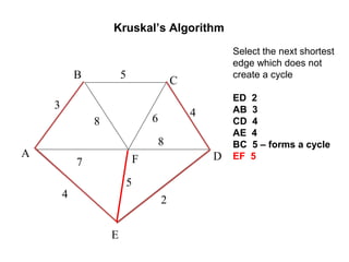 Select the next shortest
edge which does not
create a cycle
ED 2
AB 3
CD 4
AE 4
BC 5 – forms a cycle
EF 5
Kruskal’s Algorithm
A
F
B
C
D
E
2
7
4
5
8 6
4
5
3
8
 