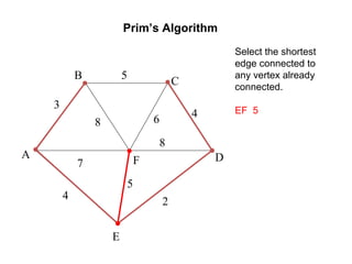 Select the shortest
edge connected to 
any vertex already 
connected.
EF  5  
Prim’s Algorithm
A
F
B
C
D
E
2
7
4
5
8 6
4
5
3
8
 