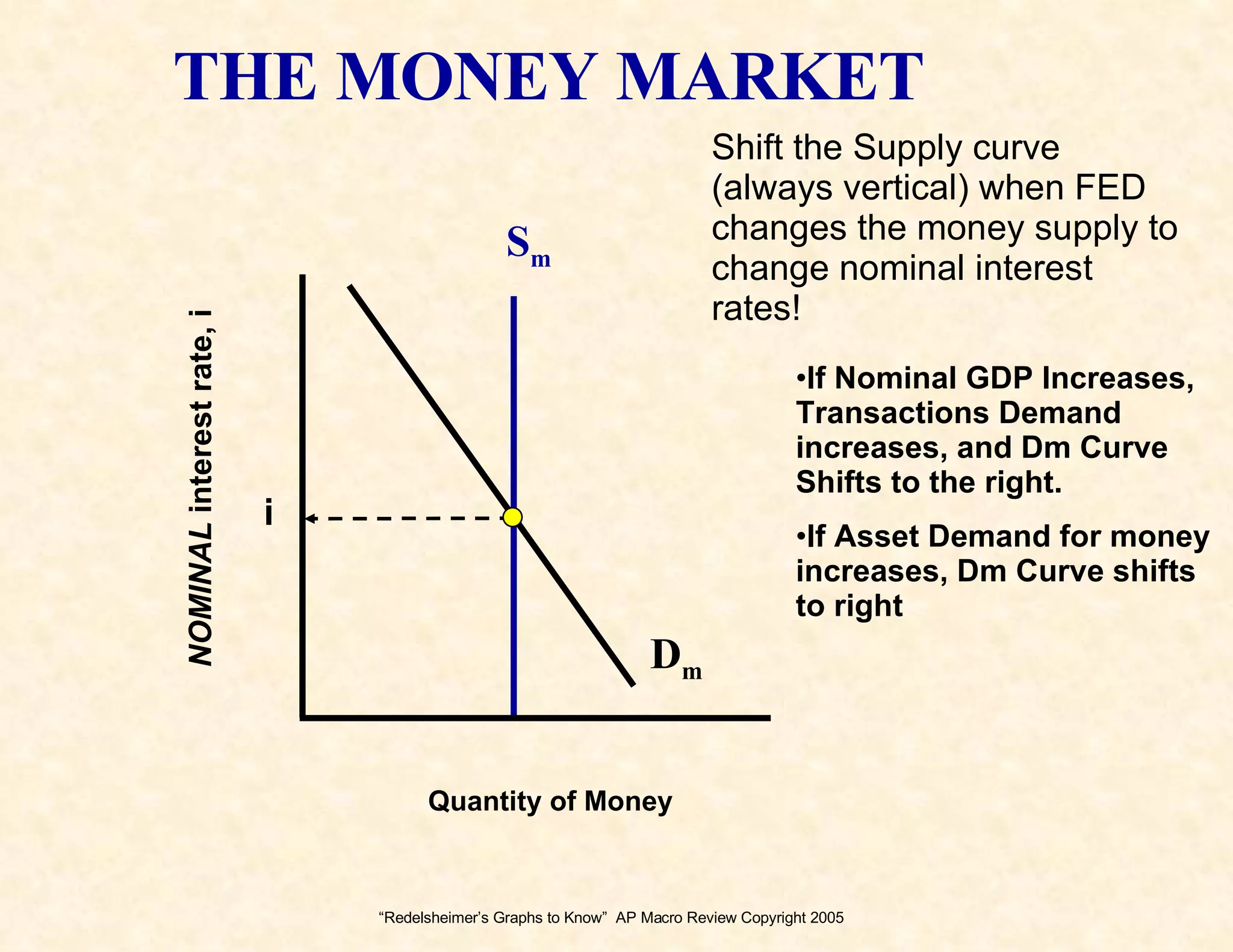 “ Redelsheimer’s Graphs to Know”  AP Macro Review Copyright 2005 NOMINAL  interest rate, i Quantity of Money D m S m THE MONEY MARKET Shift the Supply curve (always vertical) when FED changes the money supply to change nominal interest rates!  i If Nominal GDP Increases, Transactions Demand increases, and Dm Curve Shifts to the right.  If Asset Demand for money increases, Dm Curve shifts to right 