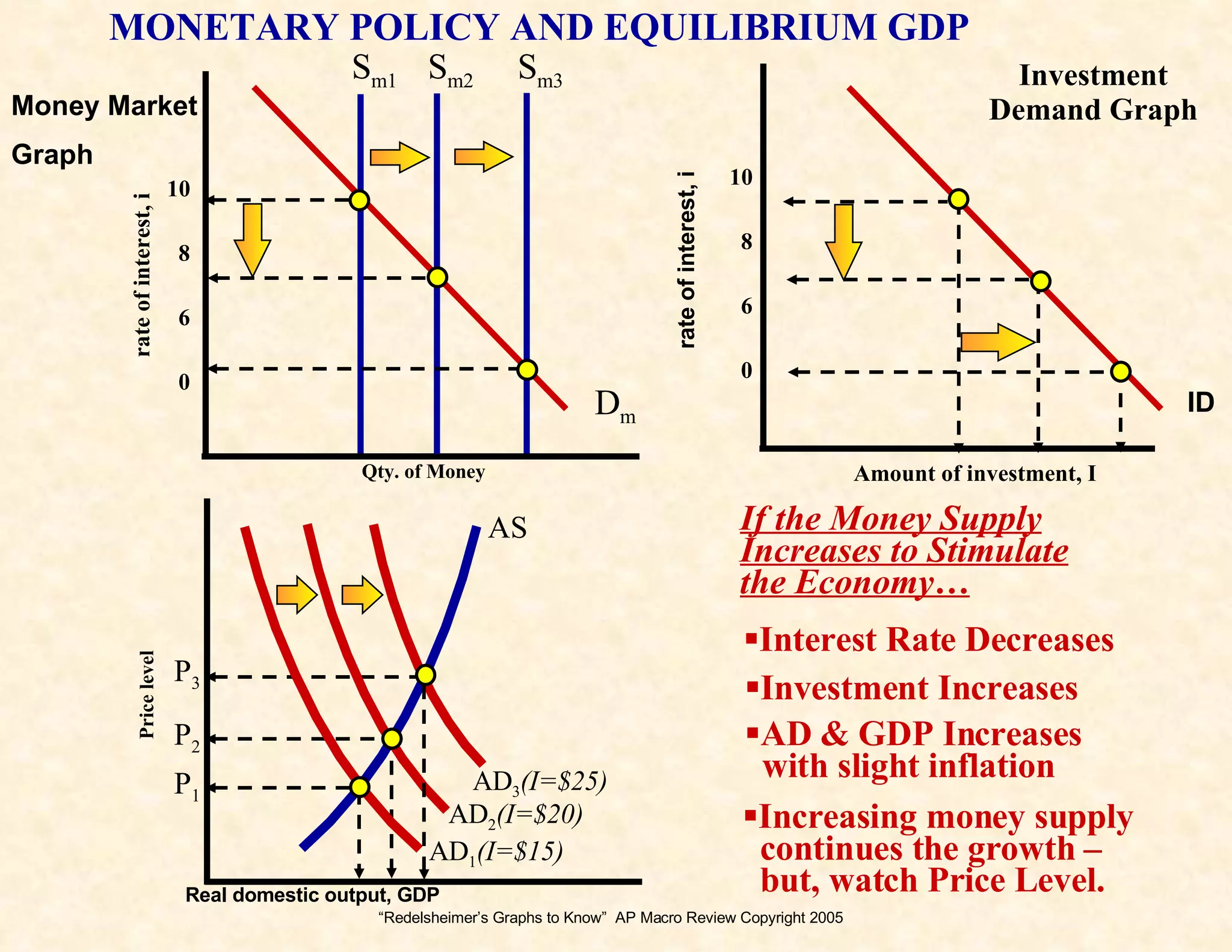 “ Redelsheimer’s Graphs to Know”  AP Macro Review Copyright 2005 Real domestic output, GDP D m Investment Demand Graph rate of interest, i 10 8 6 0 Qty. of Money Amount of investment, I MONETARY POLICY AND EQUILIBRIUM GDP S m1 AS AD 1 (I=$15) P 1 10 8 6 0 S m2 AD 3 (I=$25) P 2 If the Money Supply Increases to Stimulate the Economy… Interest Rate Decreases Investment Increases AD & GDP Increases with slight inflation Price level AD 2 (I=$20) P 3 S m3 Increasing money supply continues the growth – but, watch Price Level. ID rate of interest, i Money Market  Graph 