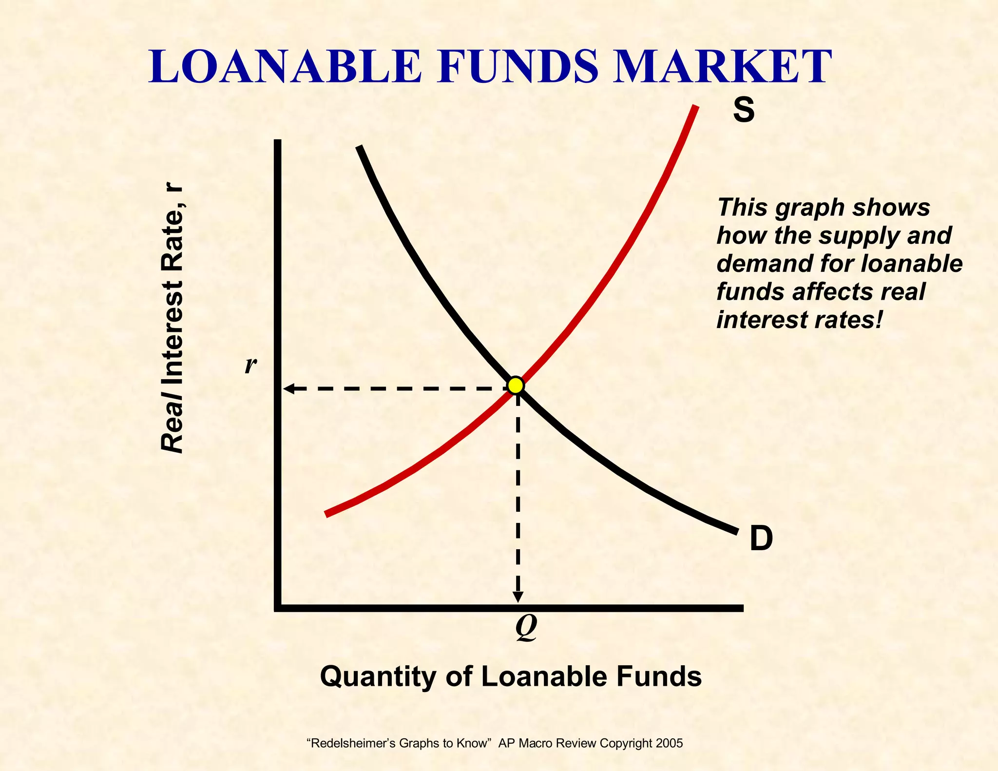 “ Redelsheimer’s Graphs to Know”  AP Macro Review Copyright 2005 Real  Interest Rate, r Quantity of Loanable Funds LOANABLE FUNDS MARKET r   D Q S This graph shows how the supply and demand for loanable funds affects real  interest rates! 
