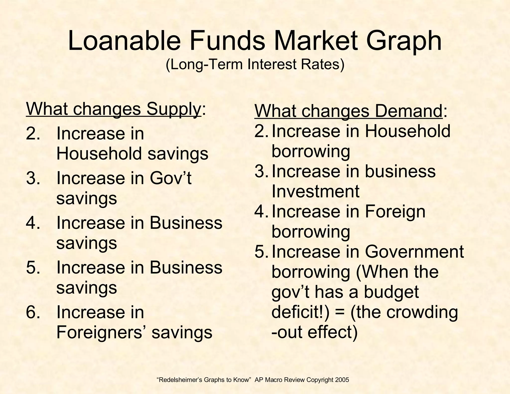Loanable Funds Market Graph (Long-Term Interest Rates) What changes Supply :  Increase in Household savings Increase in Gov’t savings Increase in Business savings Increase in Business savings Increase in Foreigners’ savings “ Redelsheimer’s Graphs to Know”  AP Macro Review Copyright 2005 What changes Demand :  Increase in Household borrowing Increase in business Investment Increase in Foreign borrowing Increase in Government borrowing (When the gov’t has a budget deficit!) = (the crowding -out effect) 