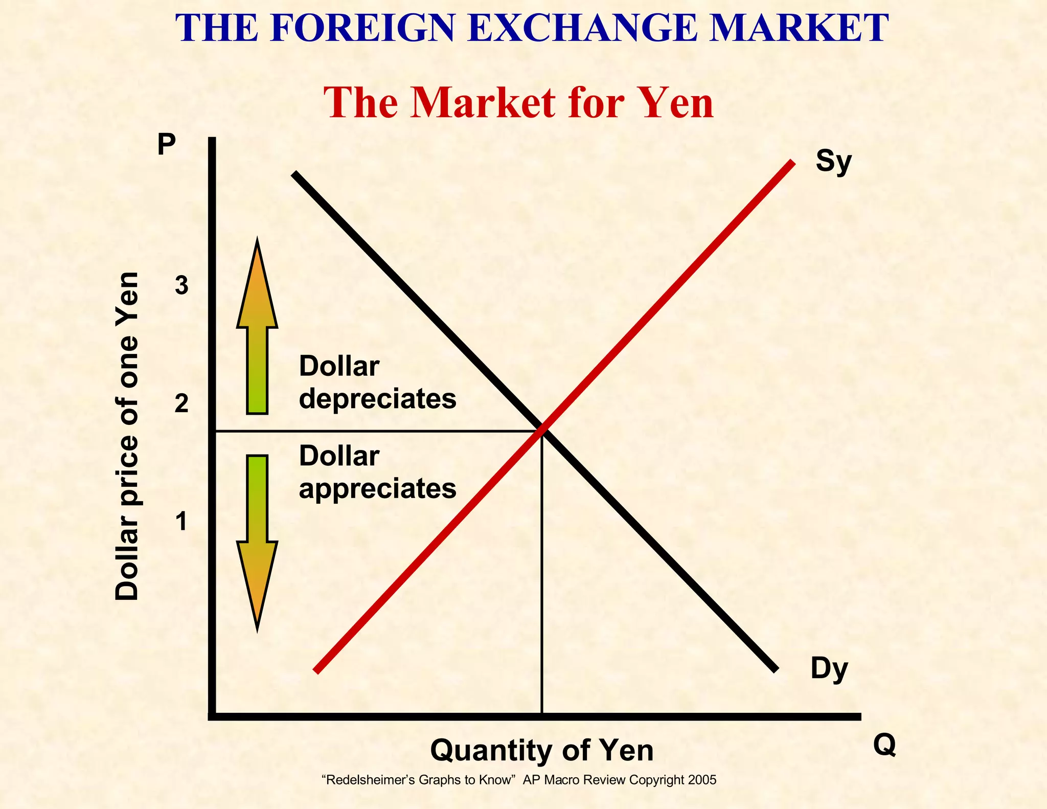“ Redelsheimer’s Graphs to Know”  AP Macro Review Copyright 2005 P Q Dy Sy Dollar price of one Yen Quantity of Yen 3 2 1 Dollar depreciates Dollar appreciates The Market for Yen THE FOREIGN EXCHANGE MARKET 