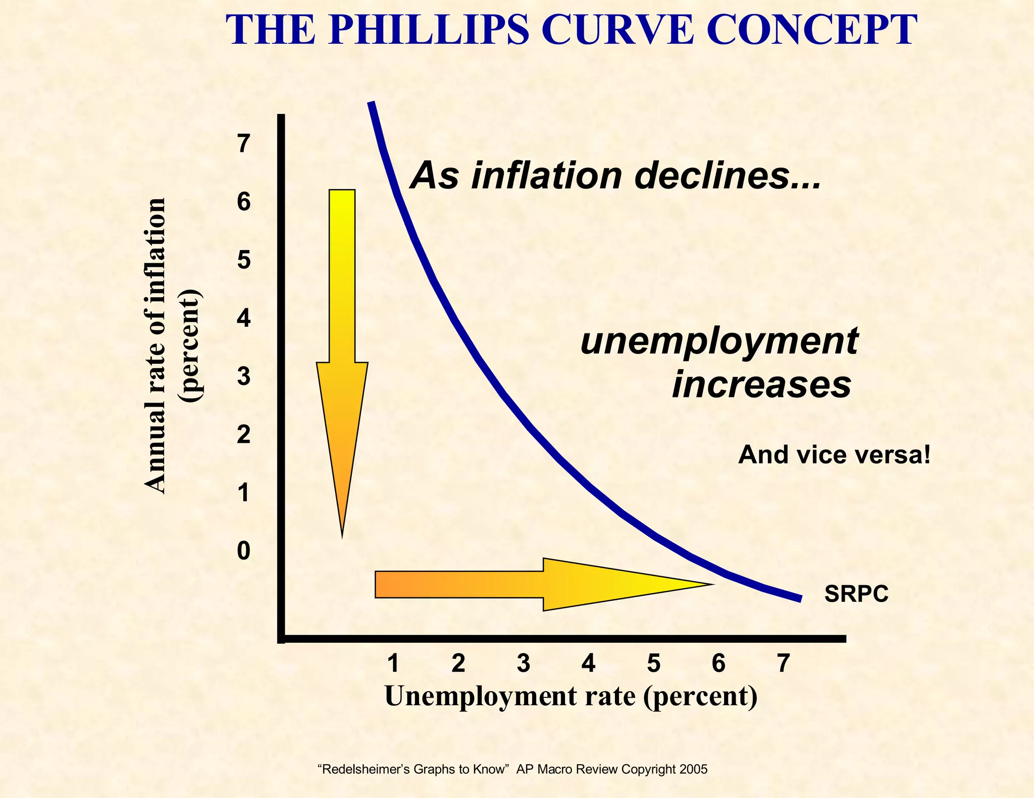 “ Redelsheimer’s Graphs to Know”  AP Macro Review Copyright 2005 Annual rate of inflation (percent) Unemployment rate (percent) 7 6 5 4 3 2 1 0 1  2  3  4  5  6  7 As inflation declines... THE PHILLIPS CURVE CONCEPT unemployment increases And vice versa! SRPC 