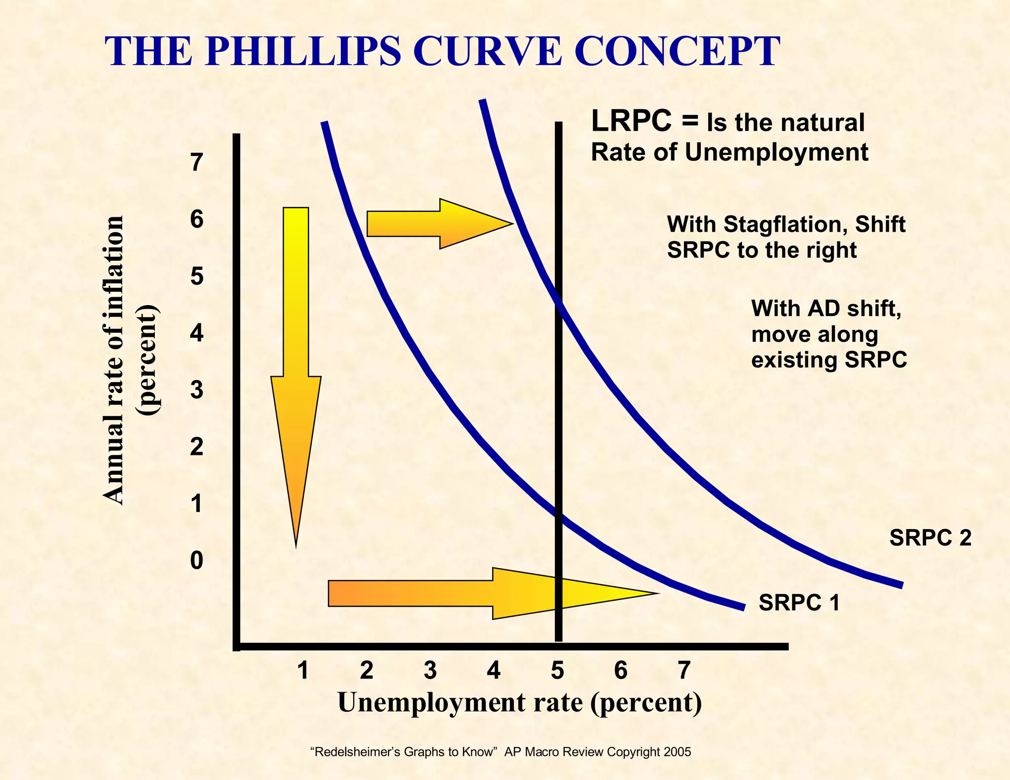 “ Redelsheimer’s Graphs to Know”  AP Macro Review Copyright 2005 Annual rate of inflation (percent) Unemployment rate (percent) 7 6 5 4 3 2 1 0 1  2  3  4  5  6  7 THE PHILLIPS CURVE CONCEPT SRPC 1 LRPC =  Is the natural Rate of Unemployment SRPC 2 With Stagflation, Shift SRPC to the right With AD shift, move along existing SRPC 