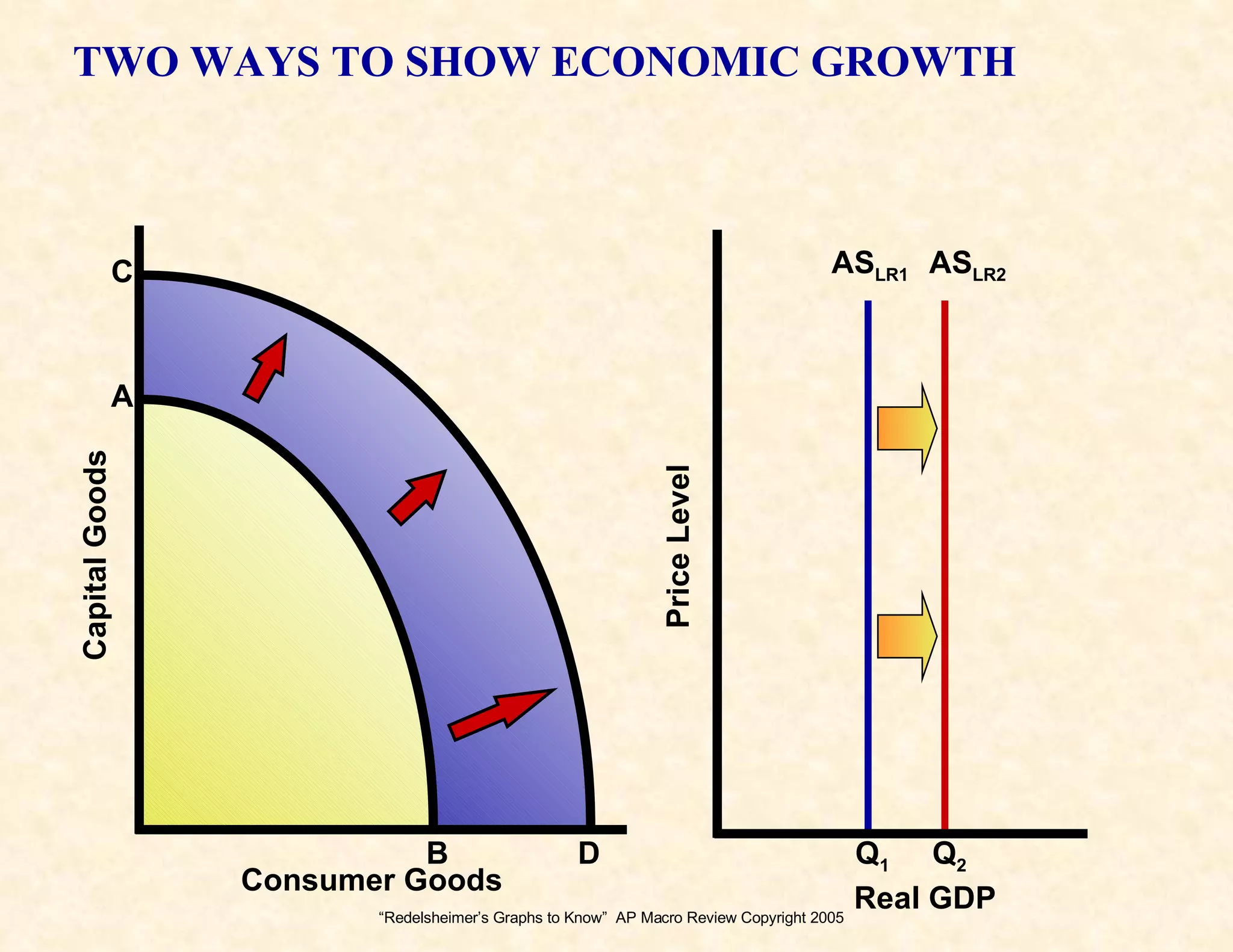 “ Redelsheimer’s Graphs to Know”  AP Macro Review Copyright 2005 TWO WAYS TO SHOW ECONOMIC GROWTH A B C D Capital Goods Consumer Goods Price Level Real GDP AS LR1 AS LR2 Q 1 Q 2 