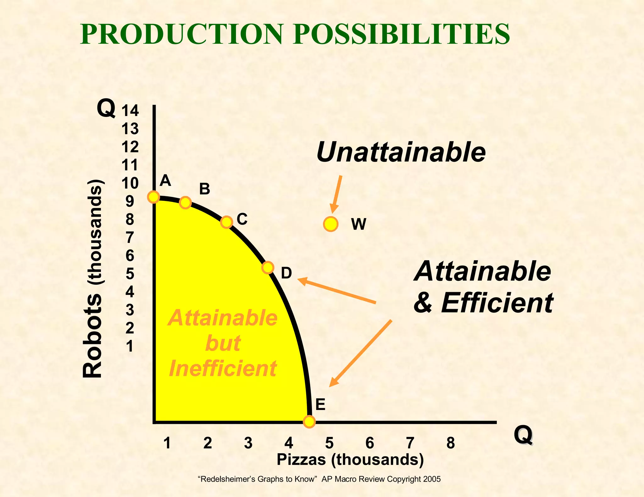 “ Redelsheimer’s Graphs to Know”  AP Macro Review Copyright 2005 Q Q Robots  (thousands) Pizzas (thousands) 14 13 12 11 10 9 8 7 6 5 4 3 2 1 1  2  3  4  5  6  7  8 A B C D E W Attainable but Inefficient Unattainable Attainable & Efficient PRODUCTION POSSIBILITIES 