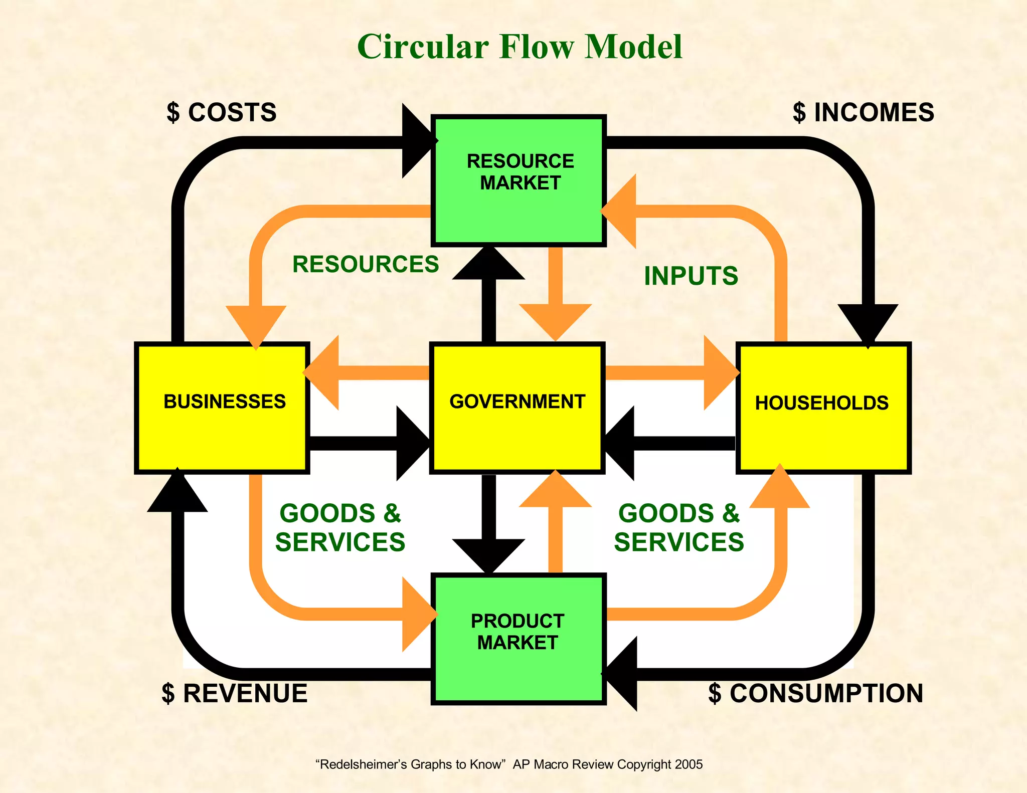 “ Redelsheimer’s Graphs to Know”  AP Macro Review Copyright 2005 BUSINESSES HOUSEHOLDS RESOURCES INPUTS $ COSTS $ INCOMES PRODUCT MARKET GOODS & SERVICES GOODS & SERVICES $ CONSUMPTION $ REVENUE GOVERNMENT RESOURCE MARKET Circular Flow Model 