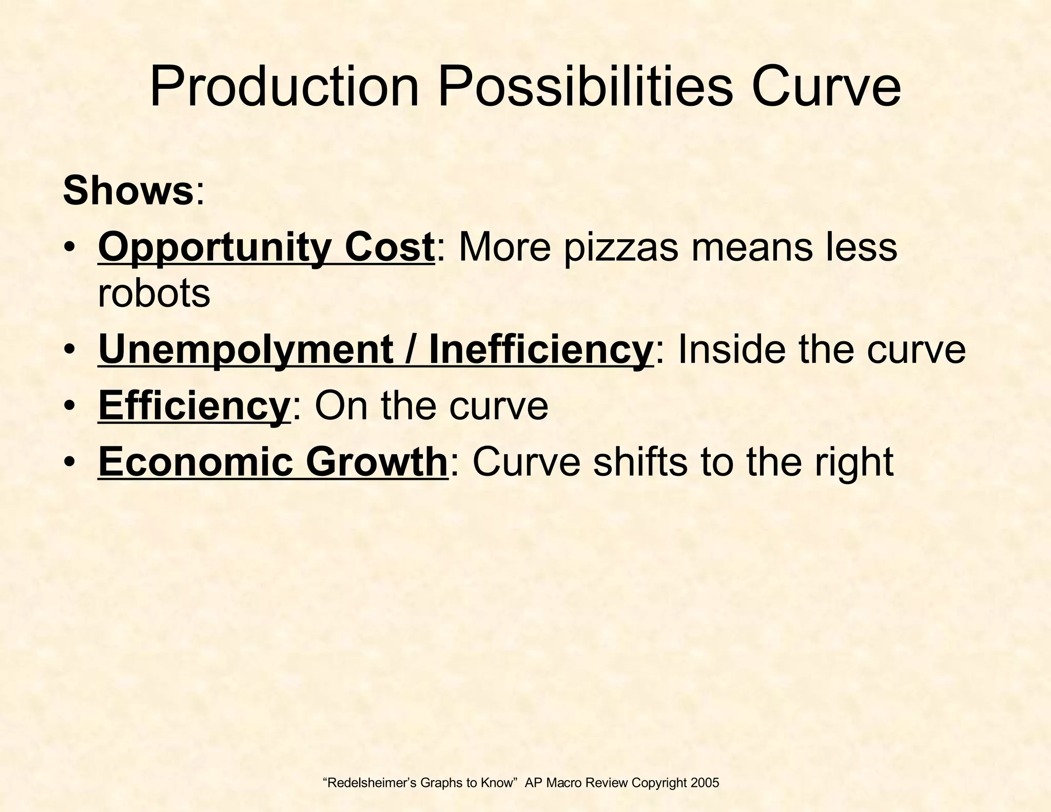 Production Possibilities Curve Shows :  Opportunity Cost : More pizzas means less robots Unempolyment / Inefficiency : Inside the curve Efficiency : On the curve Economic Growth : Curve shifts to the right “ Redelsheimer’s Graphs to Know”  AP Macro Review Copyright 2005 