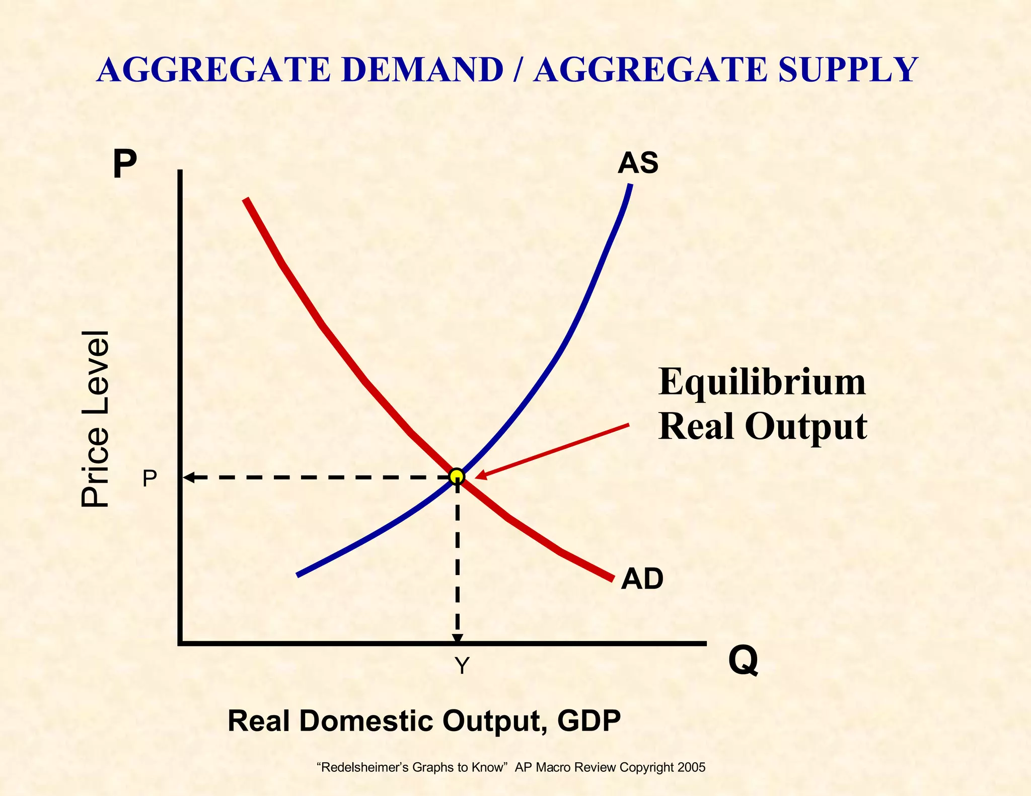 “ Redelsheimer’s Graphs to Know”  AP Macro Review Copyright 2005 Price Level Real Domestic Output, GDP Q P AS AD AGGREGATE DEMAND / AGGREGATE SUPPLY Equilibrium Real Output Y  P 