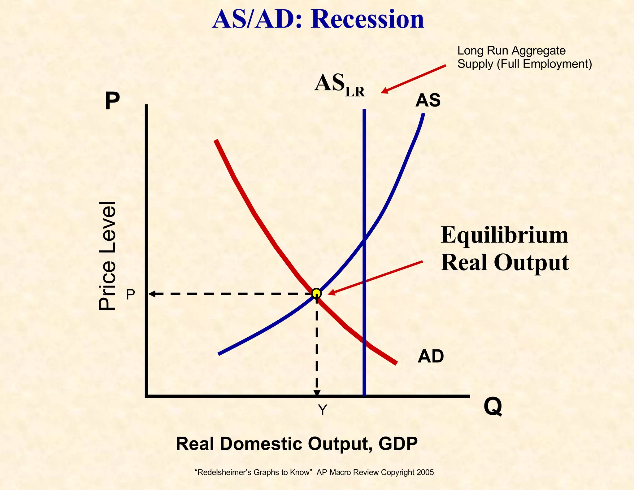 “ Redelsheimer’s Graphs to Know”  AP Macro Review Copyright 2005 Price Level Real Domestic Output, GDP Q P AS AD AS/AD: Recession Equilibrium Real Output AS LR Long Run Aggregate  Supply (Full Employment) Y  P 