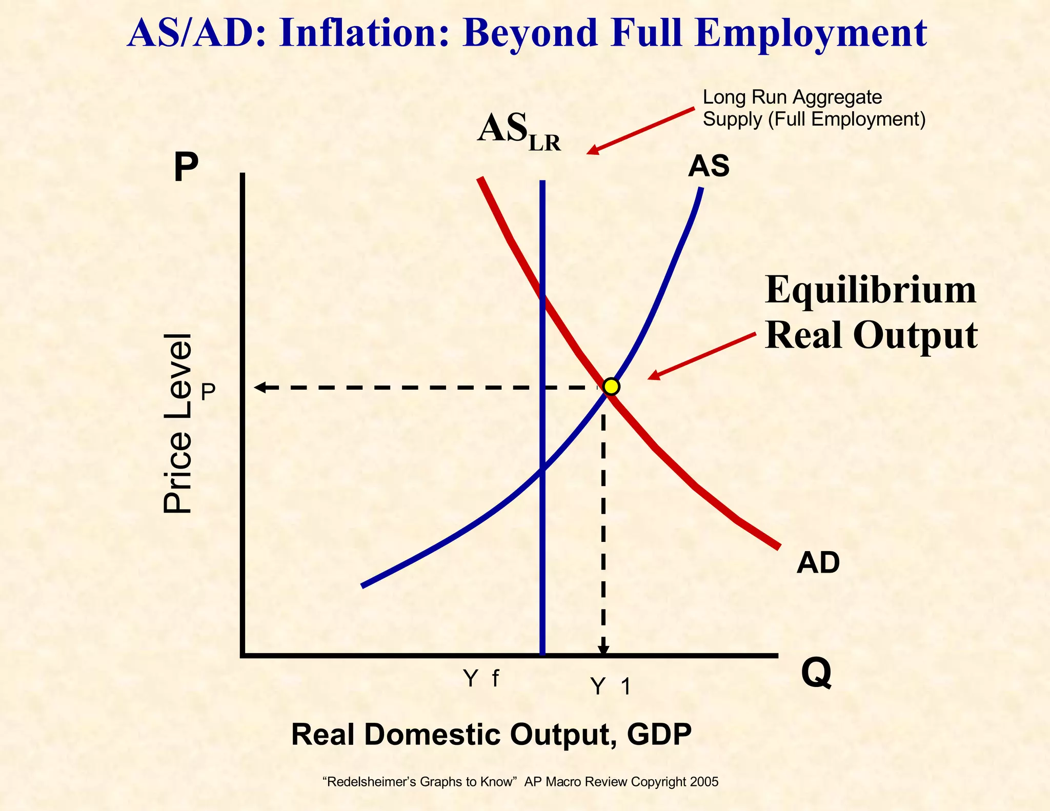 “ Redelsheimer’s Graphs to Know”  AP Macro Review Copyright 2005 Price Level Real Domestic Output, GDP Q P AS AD AS/AD: Inflation: Beyond Full Employment Equilibrium Real Output AS LR Long Run Aggregate  Supply (Full Employment) Y  f Y  1 P 